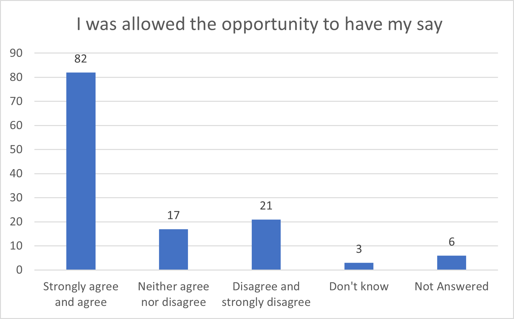 A bar chart showing that a significant majority of participants agreed the consultation had given them the opportunity to have their say. Much smaller proportions were in other categories.