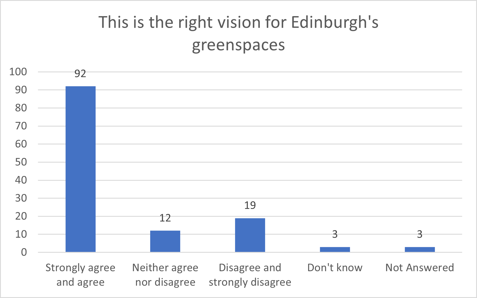 A bar chart showing attitudes to the vision and themes of the consultation on the draft document 'Thriving Greenspaces, A vision and strategy for Edinburgh's public greenspaces to 2050'. The chart shows overwhelming majority support.