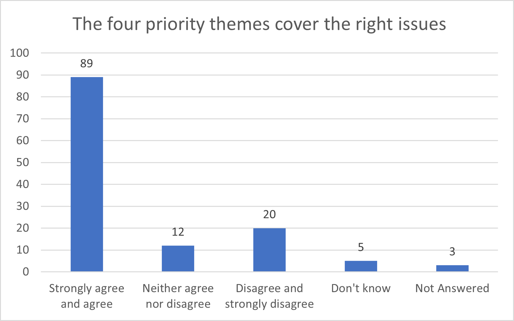 Bar chart on attitude to whether priority themes cover the right issues. It shows by far most responses thought so