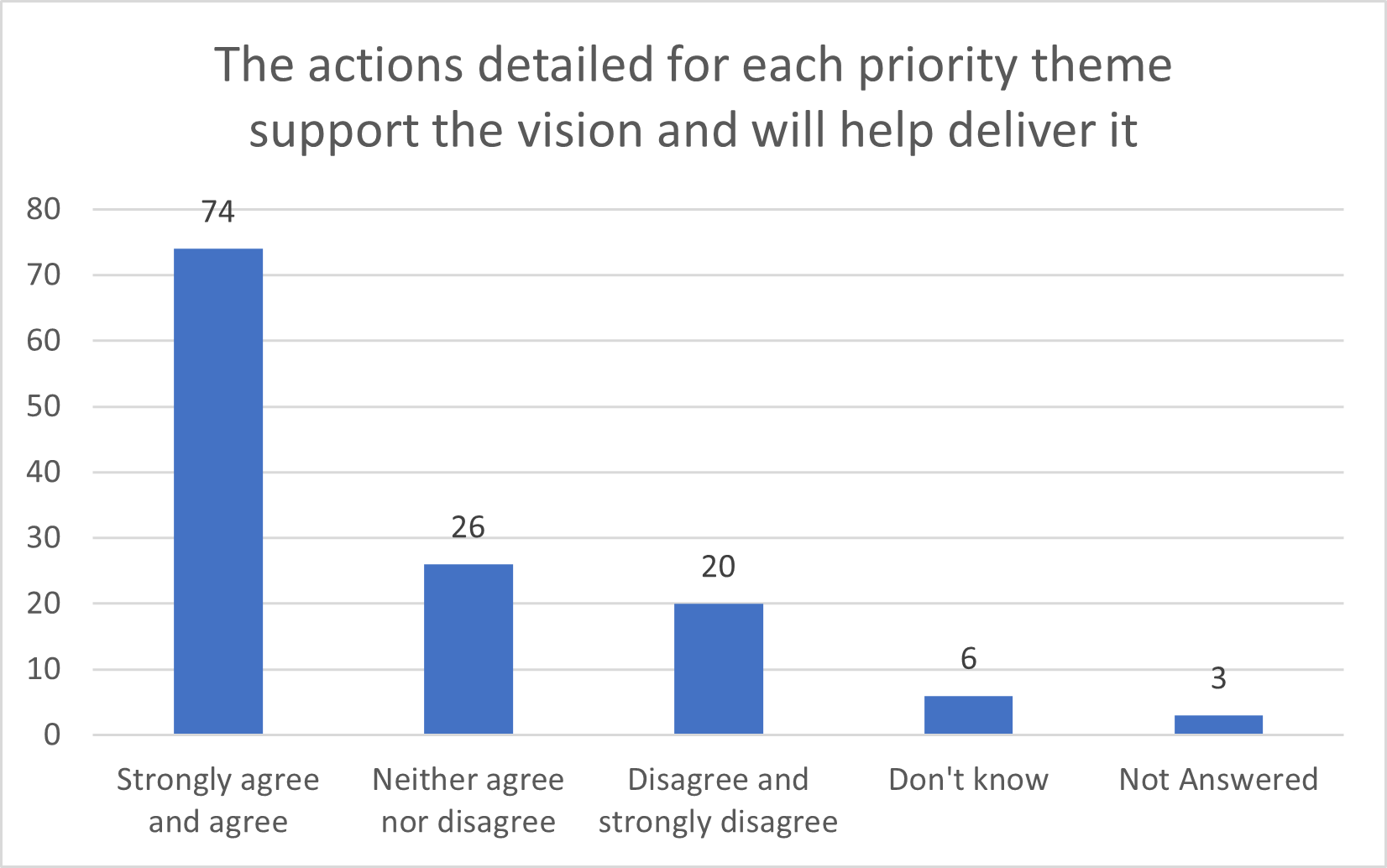 A bar chart on attitude to whether actions support vision and delivery. Although this shows most people thought they did, a higher proportions than on other statements were in the categories 'disagree and strongly disagree' and 'neither agree nor disagree'.