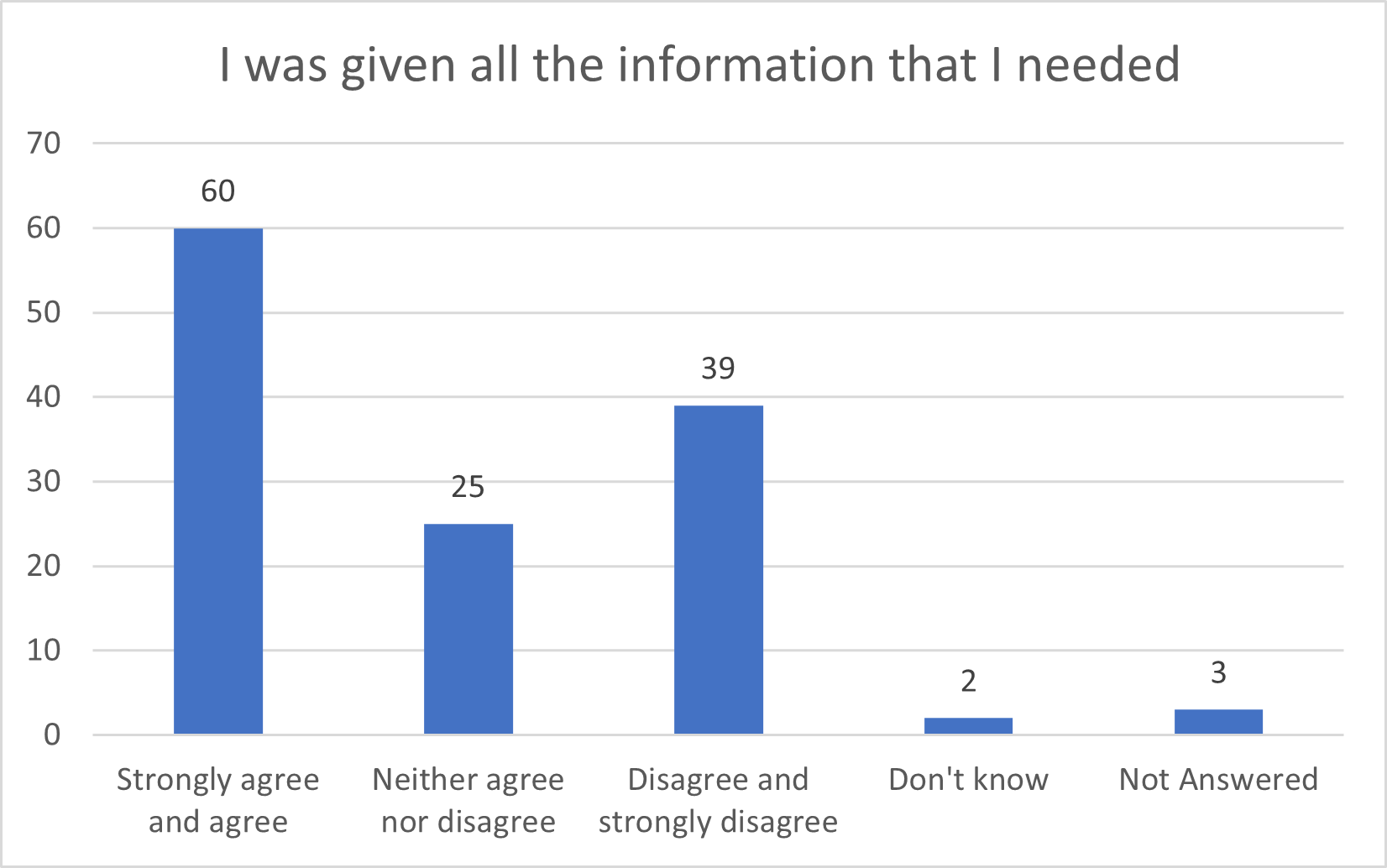 The bar chart showing attitude to whether given all information needed shows a slight majority between the two categories 'disagree and strongly disagree' and 'neither agree nor disagree'.